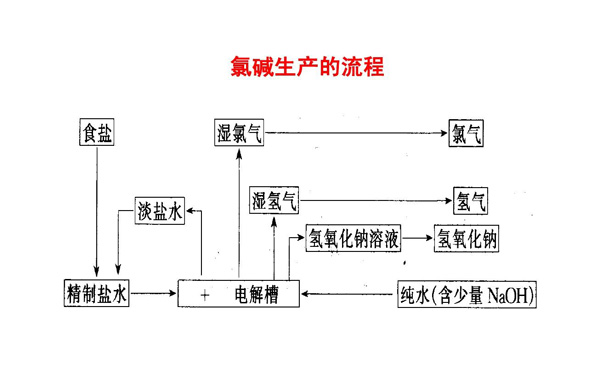 氯堿生產(chǎn)流程